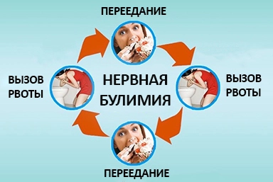 Лечение булимии в Заозёрске